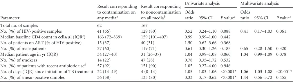 TABLE 2 Sputum bacillary counts on Middlebrook media containing different antifungal drugs collected during the ﬁrst 8 weeks of TB therapy
