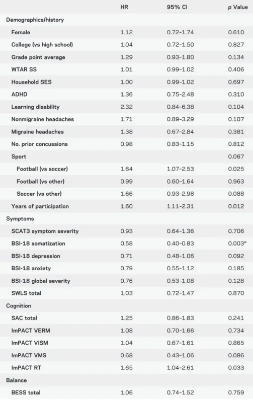 Table 2 Preinjury (baseline) predictors of postconcussive symptom duration
