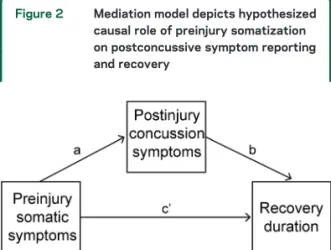 Figure 2 Mediation model depicts hypothesized causal role of preinjury somatization on postconcussive symptom reporting and recovery