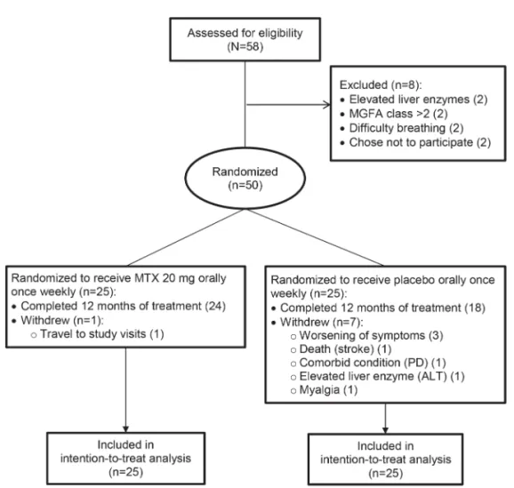 table 4). Most of these were determined to be unre- unre-lated to treatment (66%). Seven patients had elevated liver function tests (3 in MTX, 4 in placebo)