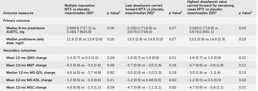 Table 3 Sensitivity analysis