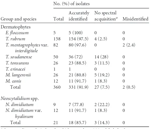 TABLE 1 Identiﬁcation of the 381 clinical dermatophyte andNeoscytalidium isolates by MALDI-TOF mass spectrometry with theAndromas system