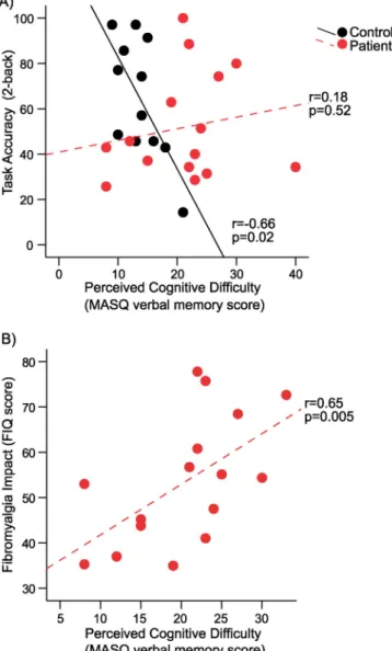 Fig. 1. Relationship between perceived cognitive difﬁculty and task performance and ﬁbromyalgia symptoms
