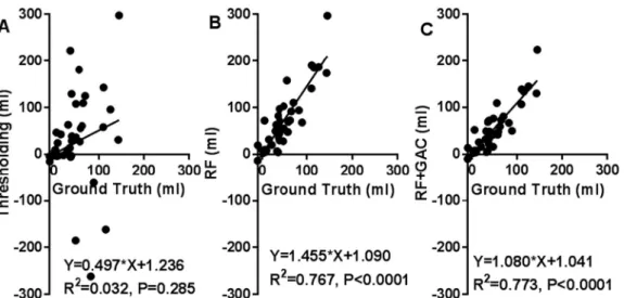 Fig. 5. The correlation between automatically detected CSF volumes and the ground truth with thresholding (A, D), RF (B, E) and RF + GAC (C, F) in both baseline (A–C) and FU (D–F)