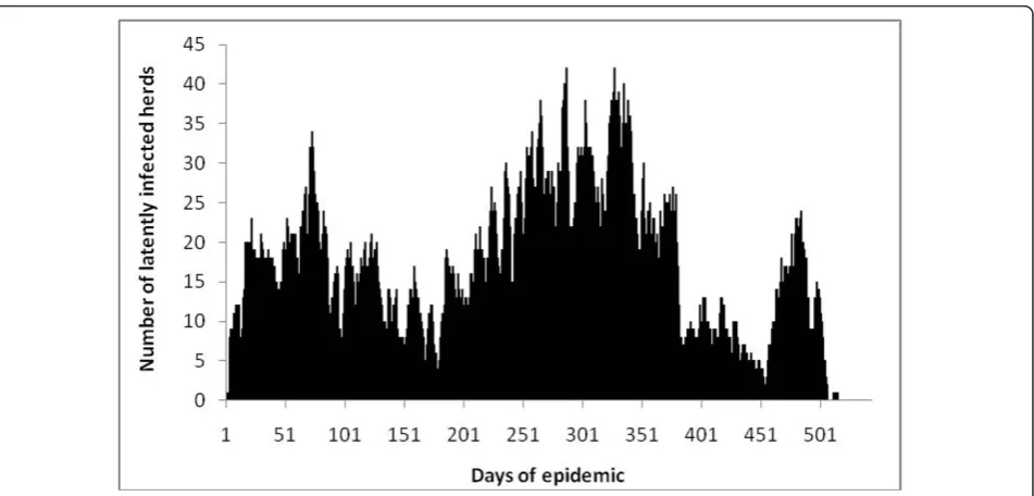 Figure 5 Parameters with a large influence on Classical Swine Fever outbreaks in wild pigs identified during one at a time sensitivityanalyses