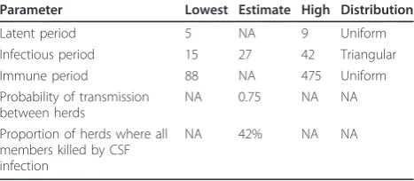 Table 1 Epidemiological parameters estimated for thebetween-herd model (parameters derived from thewithin herd model except arbitrary transmissionprobability)