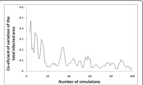 Figure 3 Number of simulations plotted against coefficient ofvariation of the total infected area