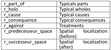 Table 1: list of relations using for extraction 