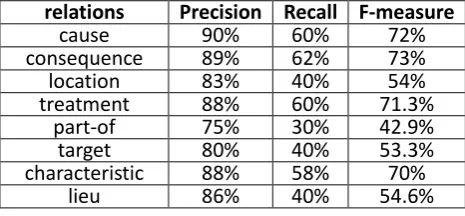 Table 3: Results of the extraction of semantic relations 