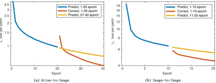 Figure 4: Log 10 plot of l 1 training loss per patch. The loss is averaged across all iterations for every epoch for both the Atlas- Atlas-to-Image case and the Image-Atlas-to-Image case