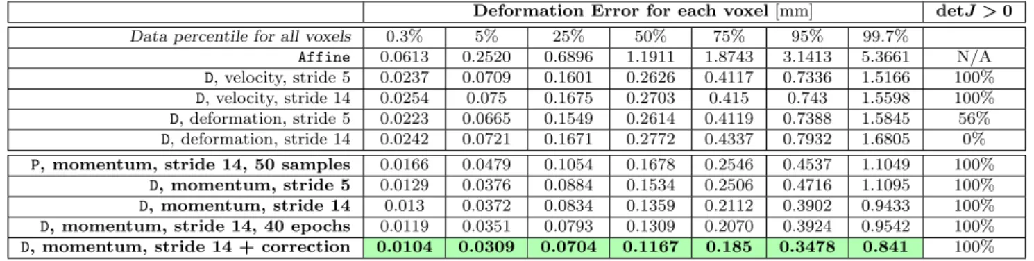 Table 1: Test result for atlas-to-image registration. The table shows the distribution of the 2-norm of the deformation error of the predicted deformation with respect to the deformation obtained by numerical optimization