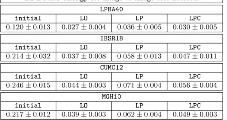 Fig. 6 shows the evaluation results. Several points should be noted: first, the LDDMM optimization  perfor-mance is on par with SyN [68], ART [69] and the SPM5 DARTEL Toolbox (SPM5D) [70]