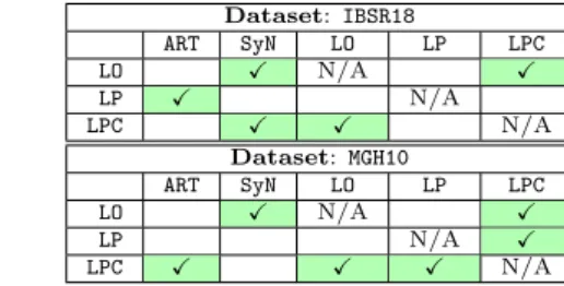 Table 4: Pairwise TOST, where we test the null-hypothesis that for the target overlap score for each row-method, t row , and the target overlap score for each column-method, t column , t t row
