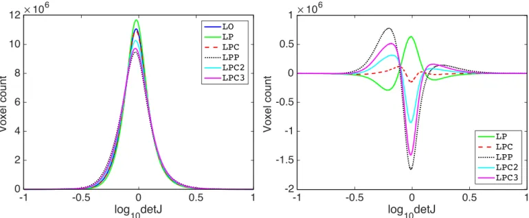Figure 7: Distribution of the determinant of Jacobian of the deformations for LPBA40 dataset registrations