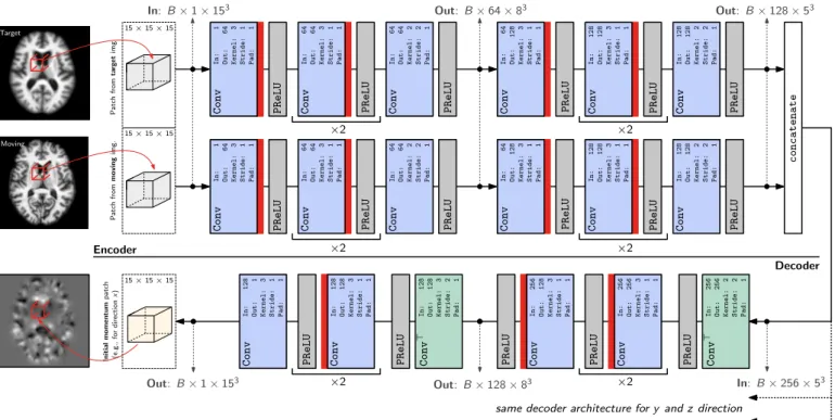 Figure 2: 3D (probabilistic) network architecture. The network takes two 3D patches from the moving and target image as the input, and outputs 3 3D initial momentum patches (one for each of the x, y and z dimensions respectively; for readability, only one 
