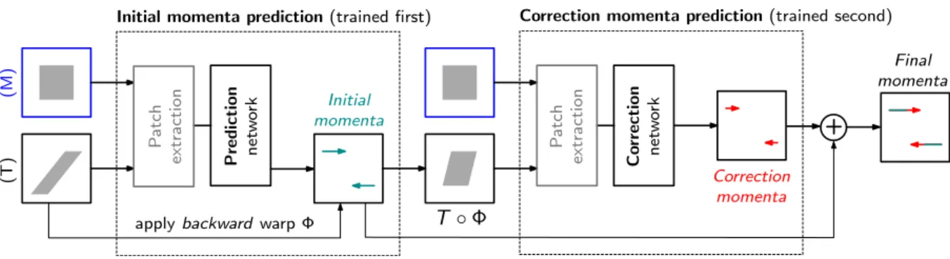 Figure 3: The full prediction + correction architecture for LDDMM momenta. First, a rough prediction of the initial momentum, m LP , is obtained by the prediction network (LP) based on the patches from the unaligned moving image, M and target image, T , re