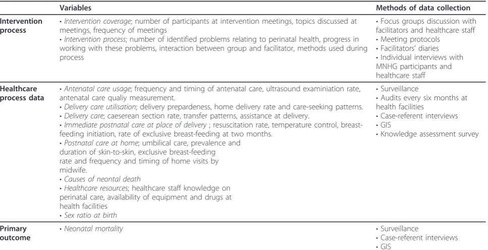 Table 1 Outcomes and methods of data collection for evaluation of the NeoKIP project in Quang Ninh province,Vietnam