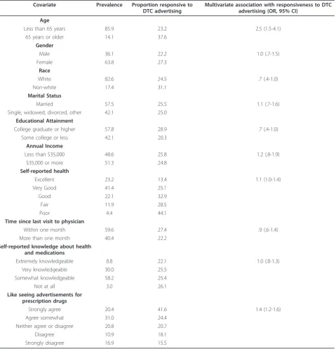 Table 2 Sample Characteristics by Responsiveness to DTC Advertising