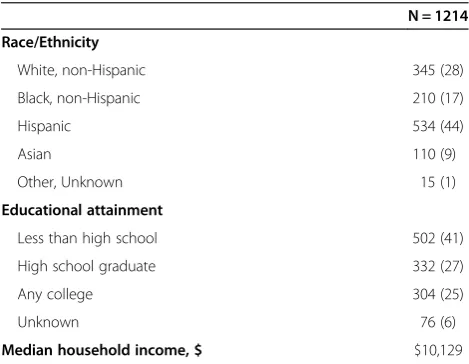 Table 1 Characteristics of Women Enrolled in the ASISTStudy