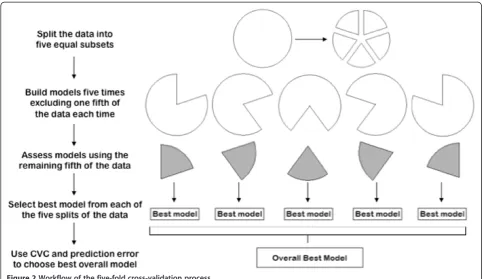 Figure 2 Workflow of the five-fold cross-validation process.