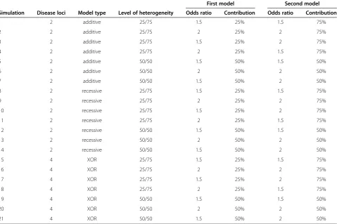 Table 1 Summary of genetic models simulated