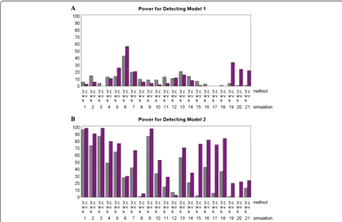 Figure 5 Power results for both the three-way split (3WS) and cross-validation (CV) implementations of MDR where power is definedas the percentage of times that both models were identified (with no false positive and no false negative loci).