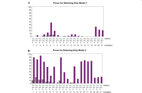 Figure 7 Power results for both the three-way split (3WS) and cross-validation (CV) implementations of MDR where power is definedas the percentage of times that one of the underlying models was identified (with no false positive and no false negative loci)