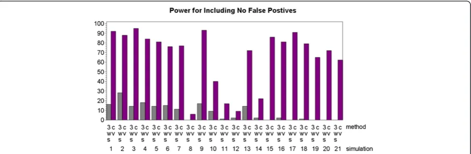 Figure 8 Power results for both the three-way split (3WS) and cross-validation (CV) implementations of MDR where power is definedas the percentage of times that any of the correct loci were identified (allowing false negative loci but not false positive loci).