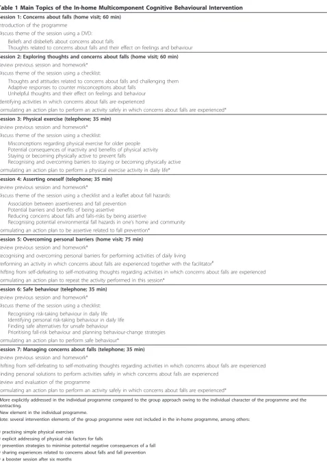 Table 1 Main Topics of the In-home Multicomponent Cognitive Behavioural Intervention