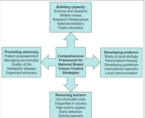 Figure 2 The comprehensive framework for national breast cancer control strategies. Figure 2 presents the comprehensive framework fornational breast cancer control strategies.