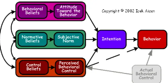 Figure 1. Theory of Planned Behaviour (51) 