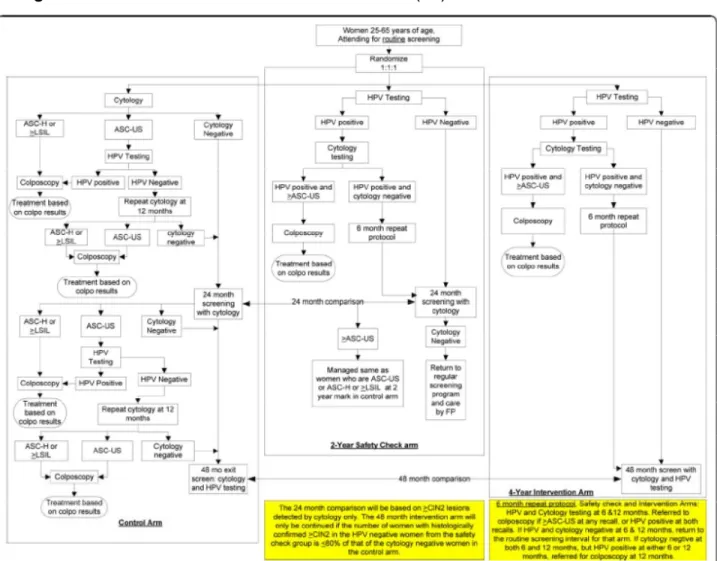 Figure 2.   HPV FOCAL – Clinical Trial flow chart (52) 