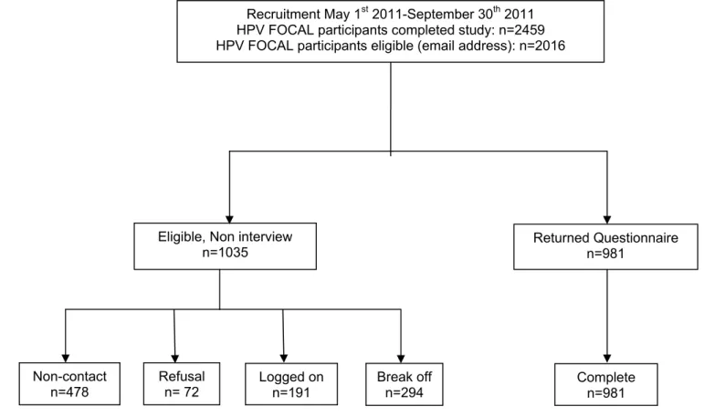 Figure 3. Study Flowchart and participant disposition 