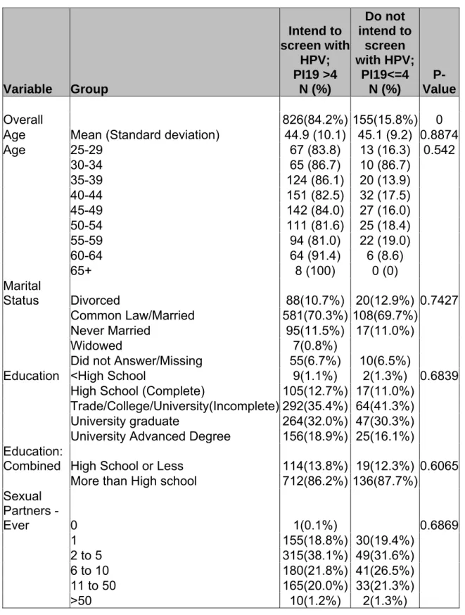 Table 4. Univariate and bivariate comparisons between demographic 