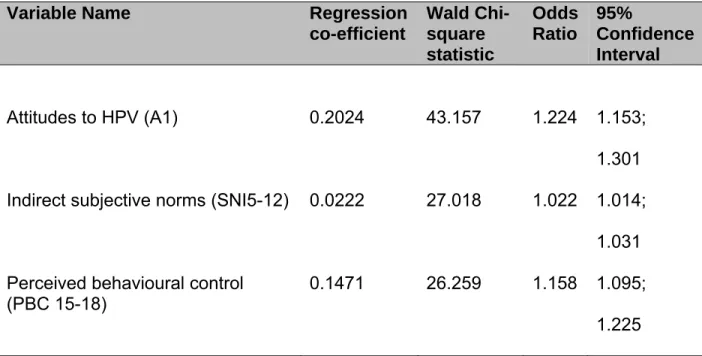 Table 7. Multivariate Logistic Regression Analysis 