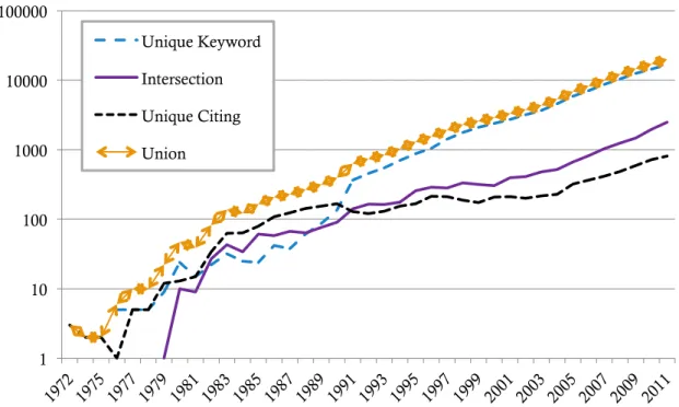 Figure 1. Unique records retrieved with keyword and citing reference queries, 1972-2011 