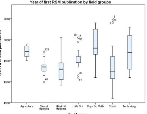 Figure 5. Year of first RSM publication by groups for fields with a “first year” publication