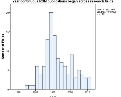 Figure 6. First year of continuous RSM publication across research fields ranges 1975-2010 