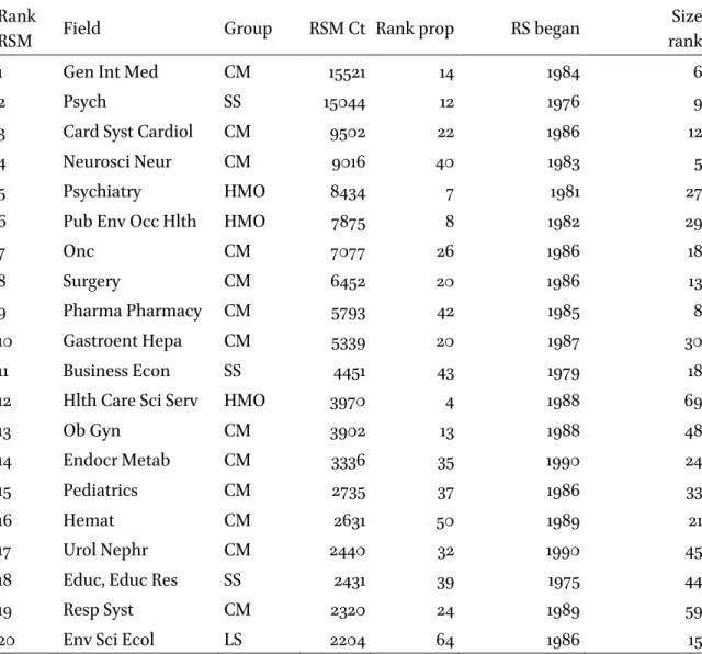 Table 5. Research fields with the greatest number of RSM publications  Rank 