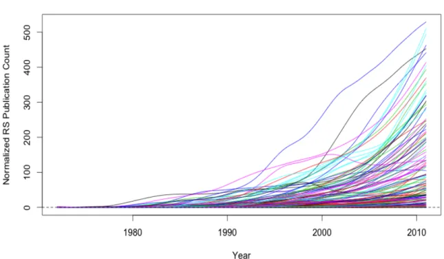 Figure 10. Rate of research synthesis publication differs across science fields 