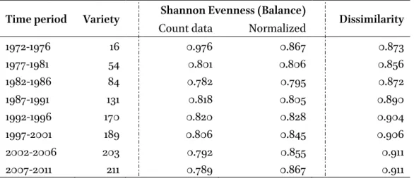 Table 8. Diversity of science fields engaged with RSM over time. 