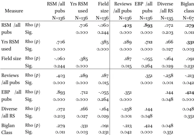 Table 9. Bivariate Spearman’s rho (ρ) correlations  Measure    RSM /all pubs  N=136  Yrs RSM used N=136  Field size N=136  Reviews /all pubs N=136  EBP  /all pubs  N=136   Diverse /all RS N=135  Biglan class N=67  RSM  /all  pubs  Rho (ρ) .706  -.060  .403