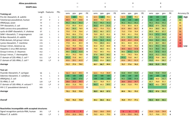Table 2.1: Prediction accuracies as a function of algorithm and SHAPE information.  