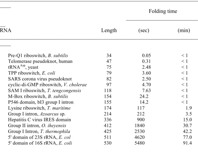 Table 2.3: ShapeKnots run times as a function of RNA length.  ________________________________________________________________________ ____  Folding time  __________________________ __ 