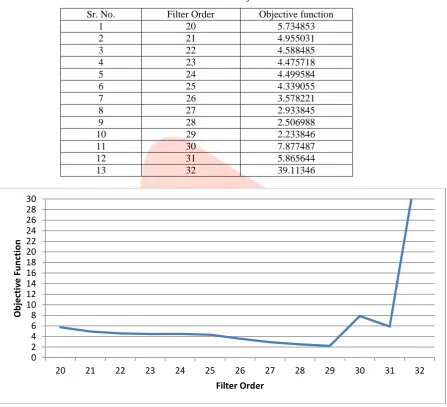 Table 2: Filter order and Objective function 