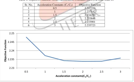 Figure 2: Graph of Objective Function versus Population Size at filter order 29 
