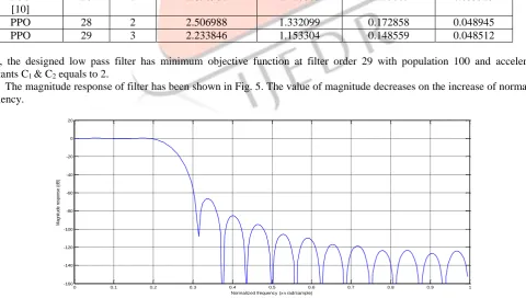 Figure 5: Magnitude Response versus Normalized Frequency at filter order 29 