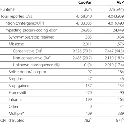 Table 1 Comparison of GVs annotated with CooVar andVEP for human individual HG00732-200-37-ASM