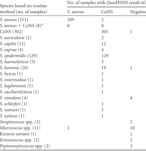 TABLE 1 Performance of the Staphylococcus QuickFISH method with722 blood cultures positive for GPCC tested at ﬁve hospital laboratories