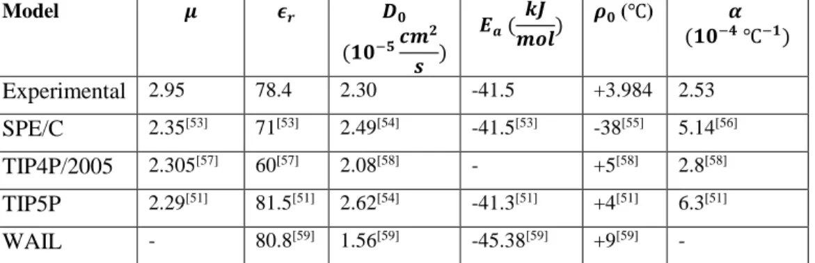 Table 1.0.2 Calculated physical properties of selected water molecule models and experimental  data measured from bulk water 